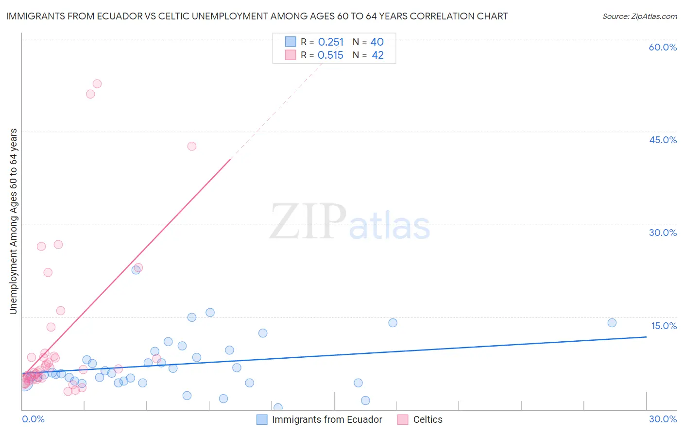 Immigrants from Ecuador vs Celtic Unemployment Among Ages 60 to 64 years