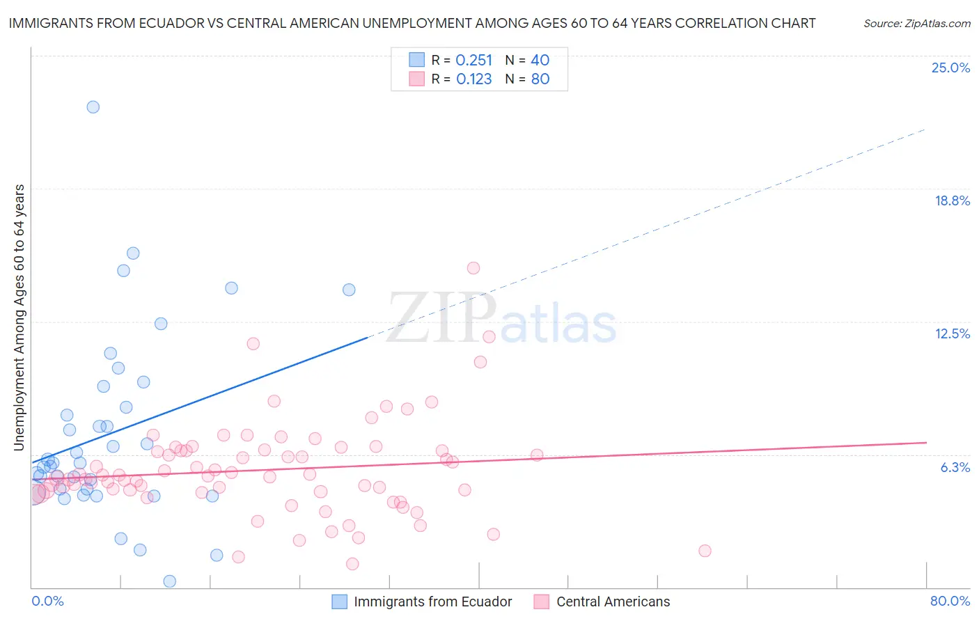 Immigrants from Ecuador vs Central American Unemployment Among Ages 60 to 64 years