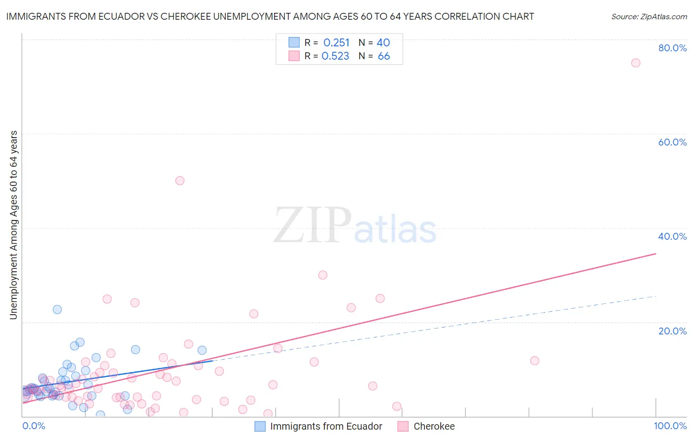 Immigrants from Ecuador vs Cherokee Unemployment Among Ages 60 to 64 years