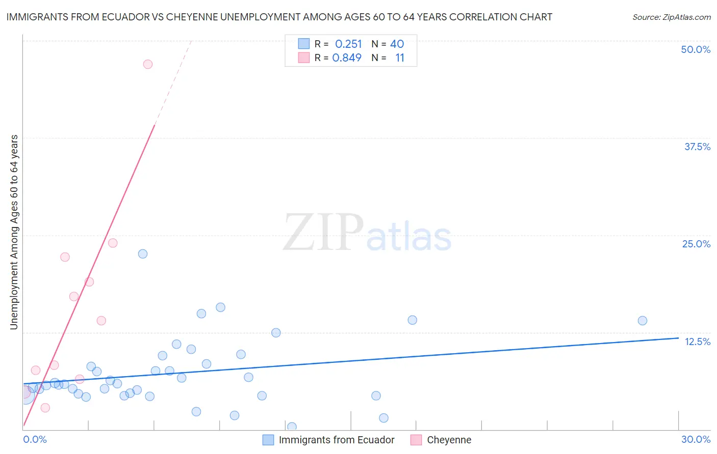 Immigrants from Ecuador vs Cheyenne Unemployment Among Ages 60 to 64 years