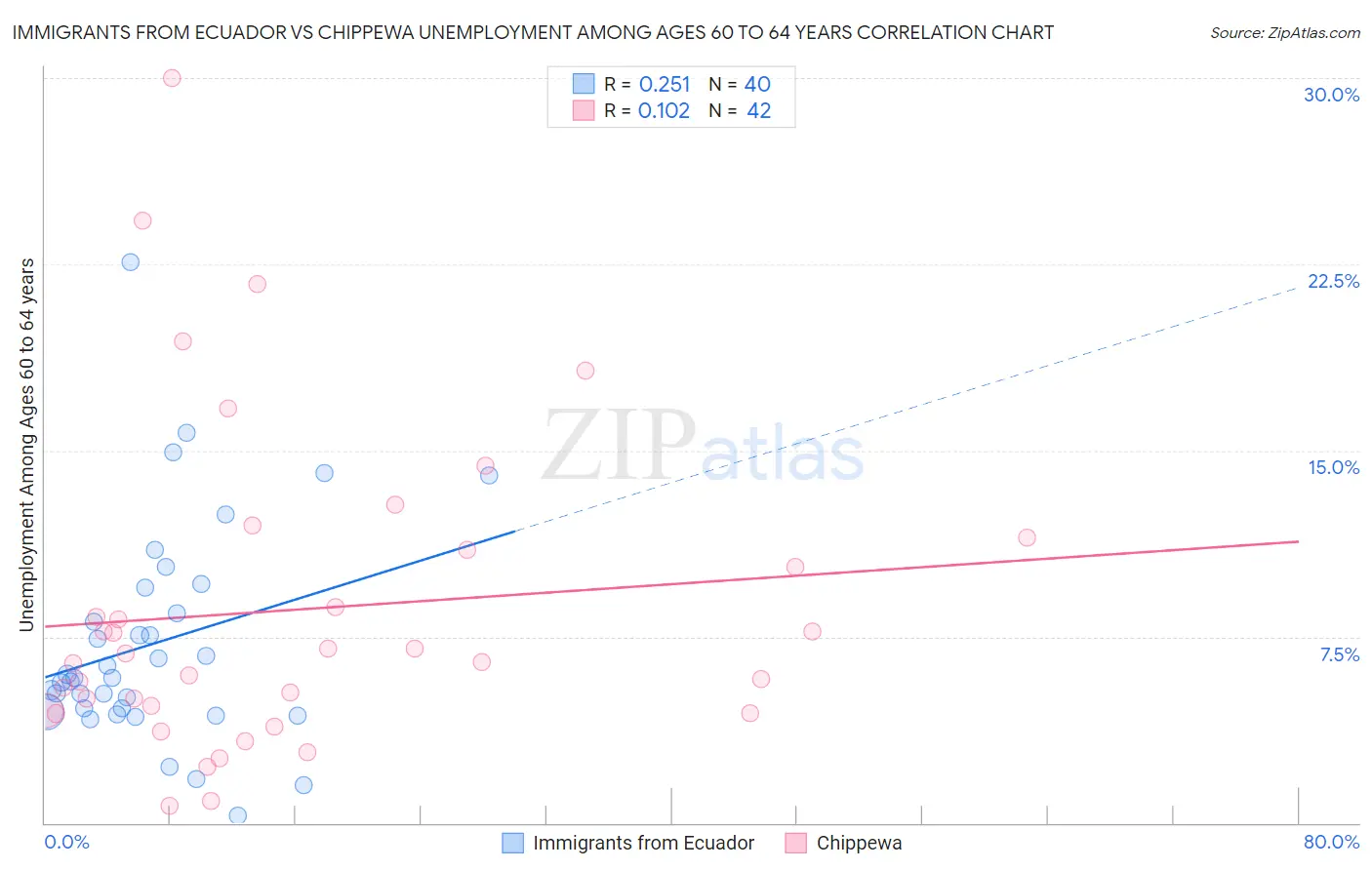 Immigrants from Ecuador vs Chippewa Unemployment Among Ages 60 to 64 years