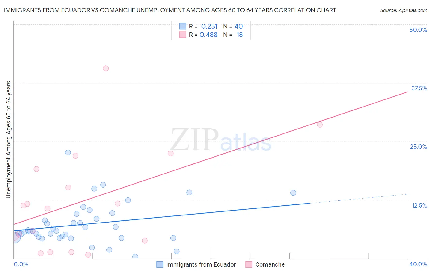 Immigrants from Ecuador vs Comanche Unemployment Among Ages 60 to 64 years