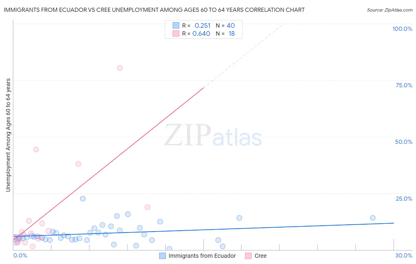 Immigrants from Ecuador vs Cree Unemployment Among Ages 60 to 64 years