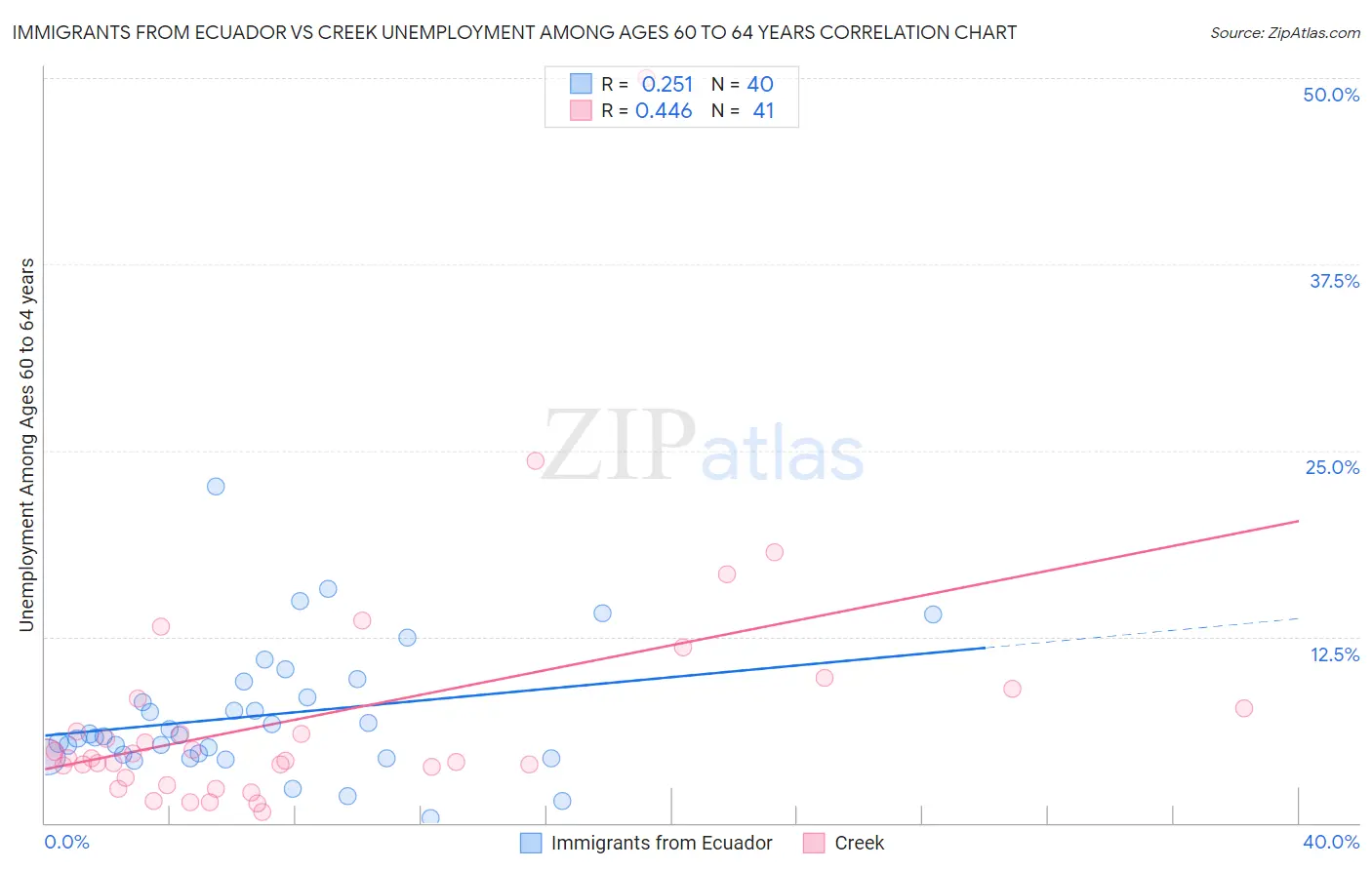 Immigrants from Ecuador vs Creek Unemployment Among Ages 60 to 64 years