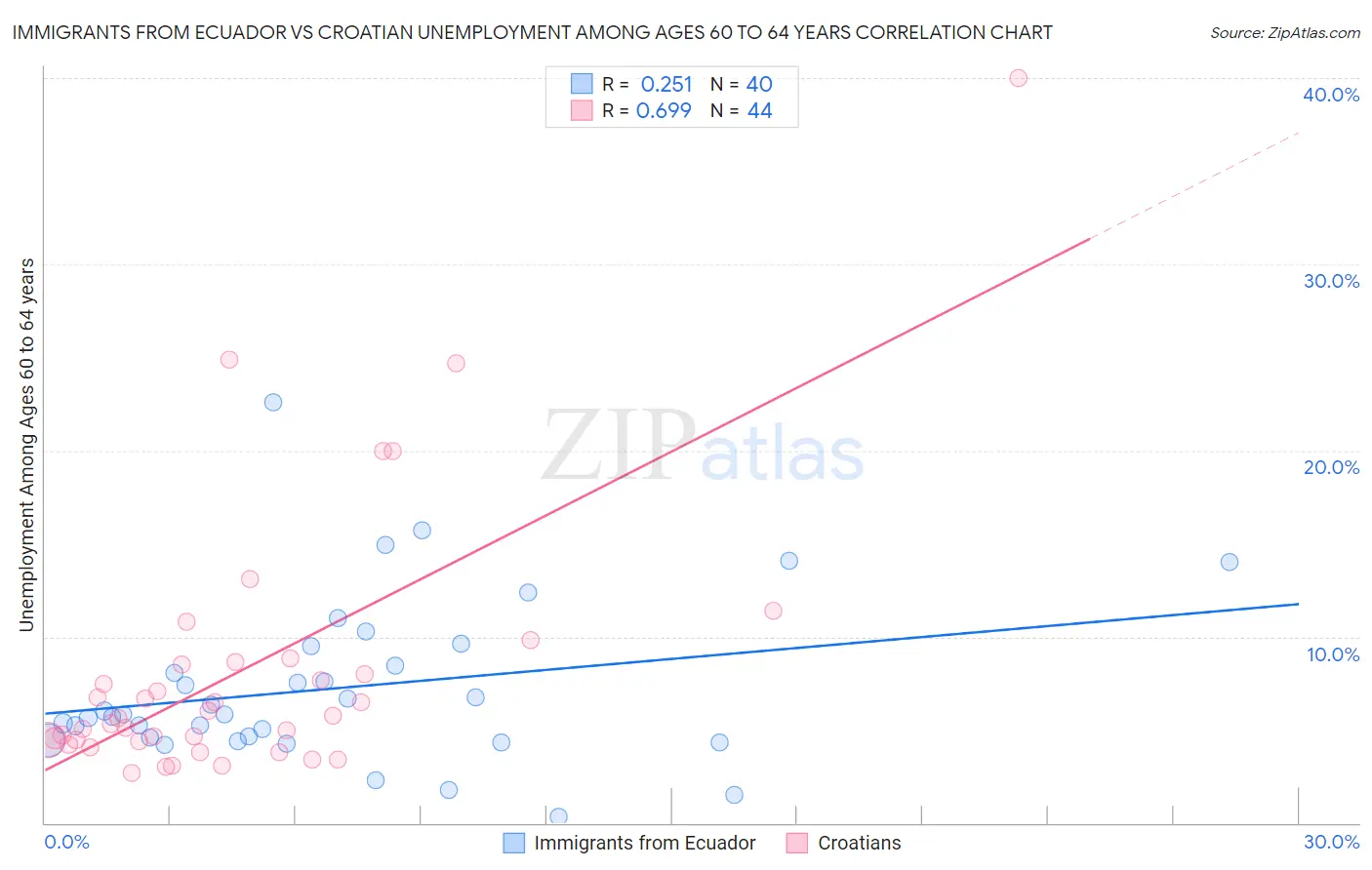 Immigrants from Ecuador vs Croatian Unemployment Among Ages 60 to 64 years