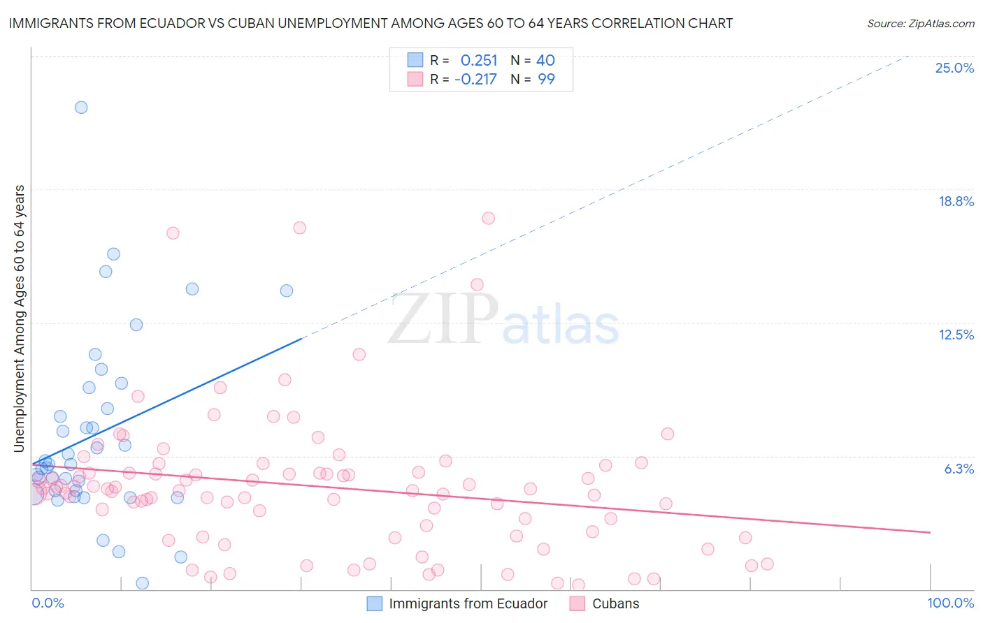 Immigrants from Ecuador vs Cuban Unemployment Among Ages 60 to 64 years