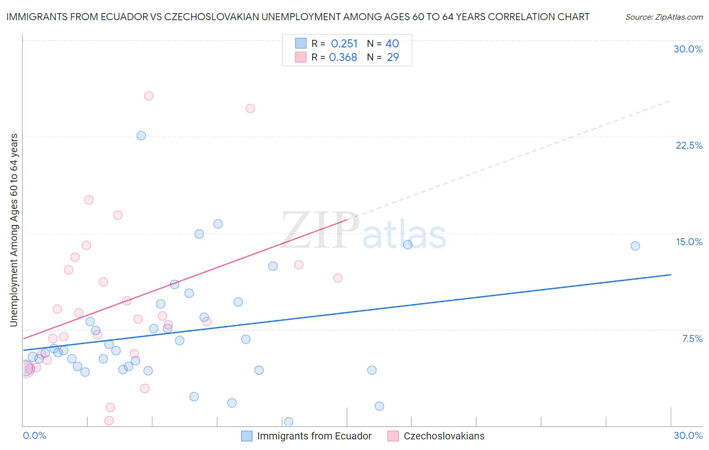 Immigrants from Ecuador vs Czechoslovakian Unemployment Among Ages 60 to 64 years