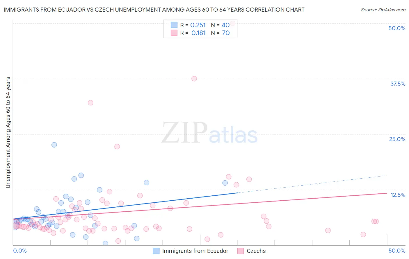 Immigrants from Ecuador vs Czech Unemployment Among Ages 60 to 64 years