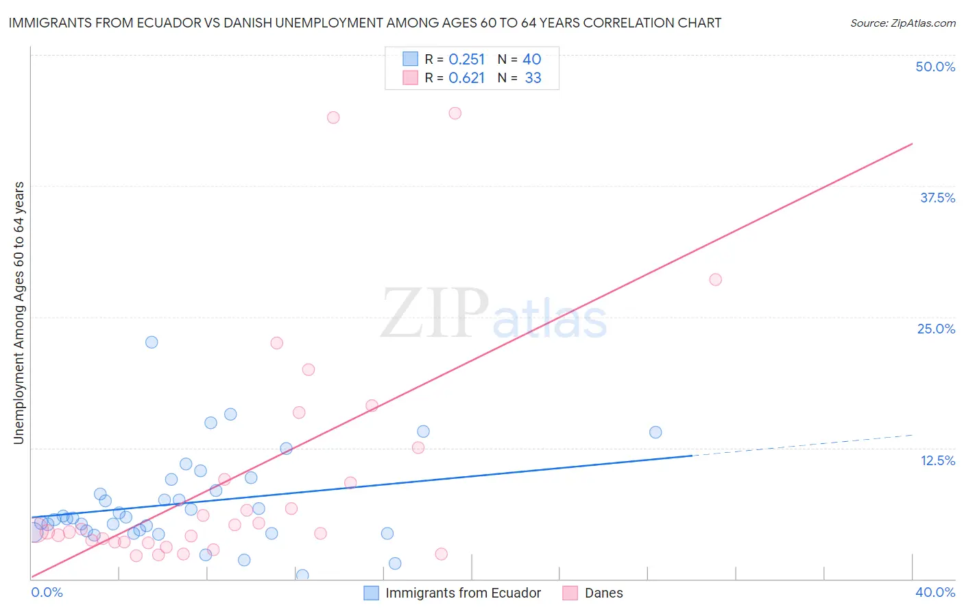 Immigrants from Ecuador vs Danish Unemployment Among Ages 60 to 64 years