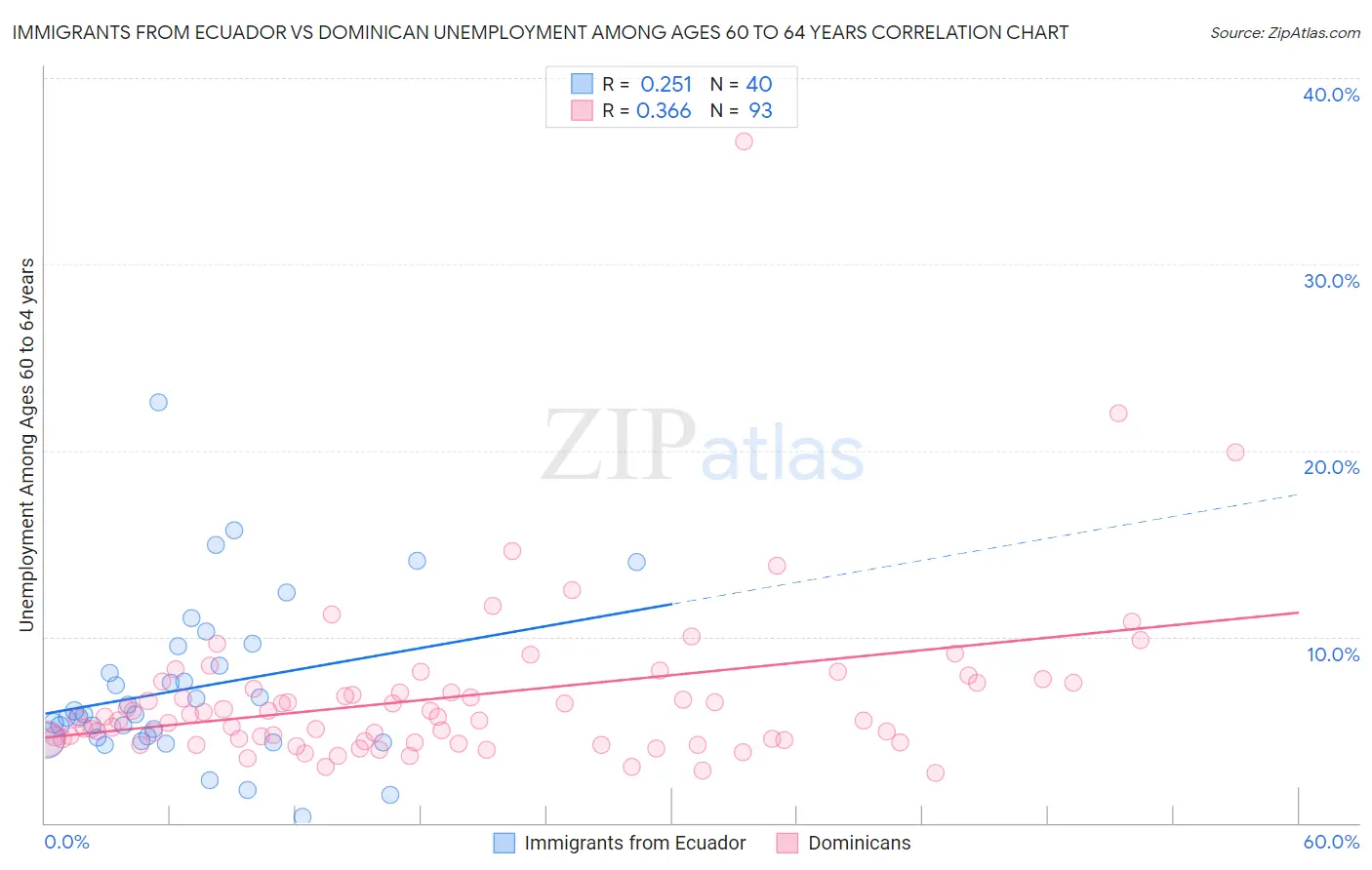 Immigrants from Ecuador vs Dominican Unemployment Among Ages 60 to 64 years