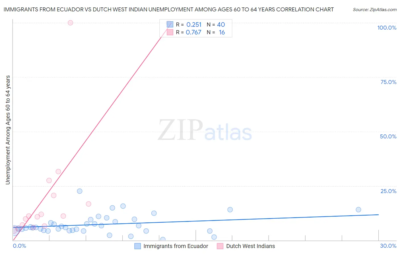 Immigrants from Ecuador vs Dutch West Indian Unemployment Among Ages 60 to 64 years