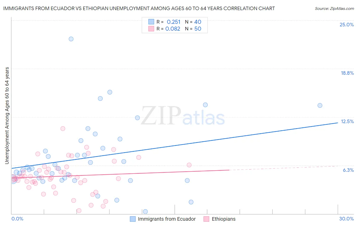 Immigrants from Ecuador vs Ethiopian Unemployment Among Ages 60 to 64 years