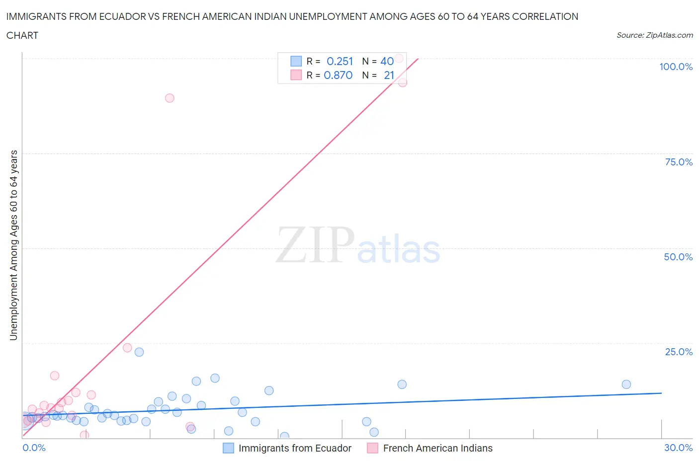 Immigrants from Ecuador vs French American Indian Unemployment Among Ages 60 to 64 years