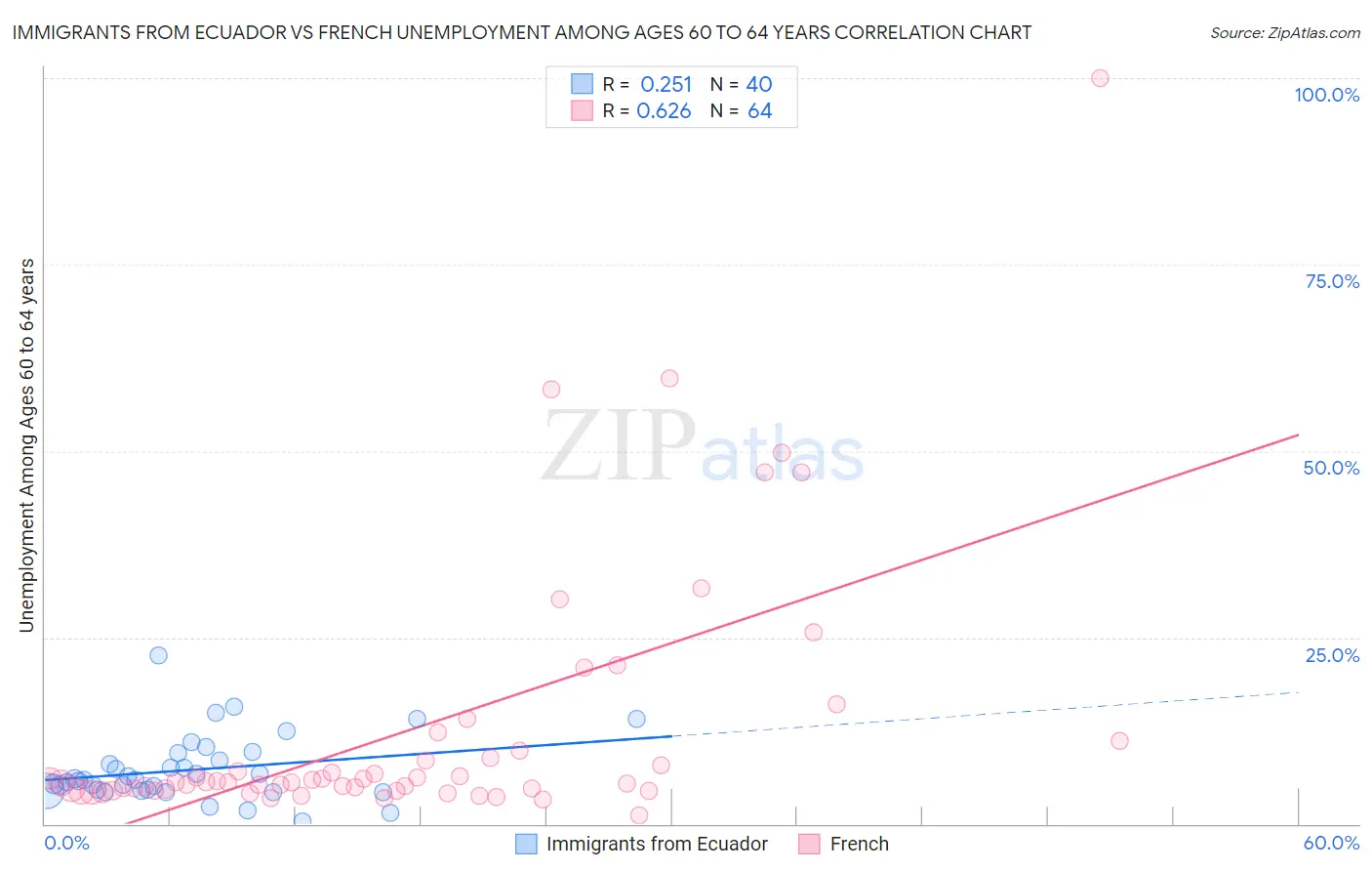 Immigrants from Ecuador vs French Unemployment Among Ages 60 to 64 years