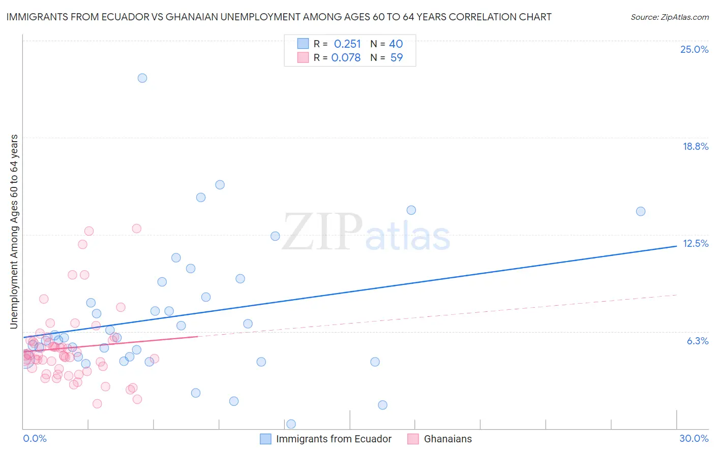 Immigrants from Ecuador vs Ghanaian Unemployment Among Ages 60 to 64 years