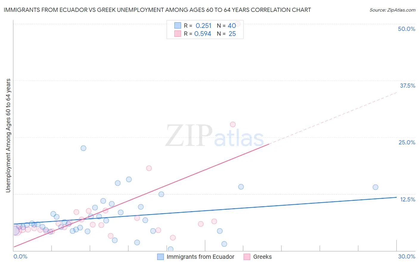 Immigrants from Ecuador vs Greek Unemployment Among Ages 60 to 64 years