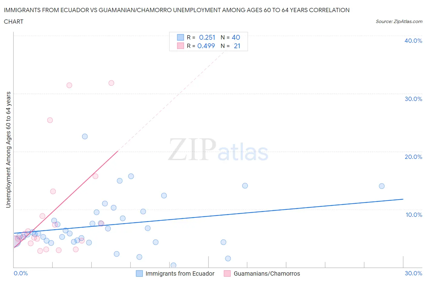 Immigrants from Ecuador vs Guamanian/Chamorro Unemployment Among Ages 60 to 64 years