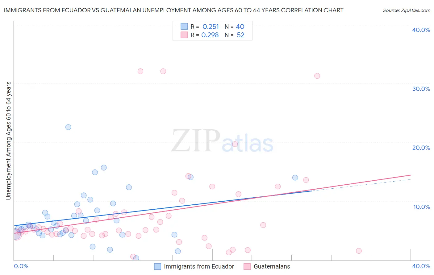 Immigrants from Ecuador vs Guatemalan Unemployment Among Ages 60 to 64 years