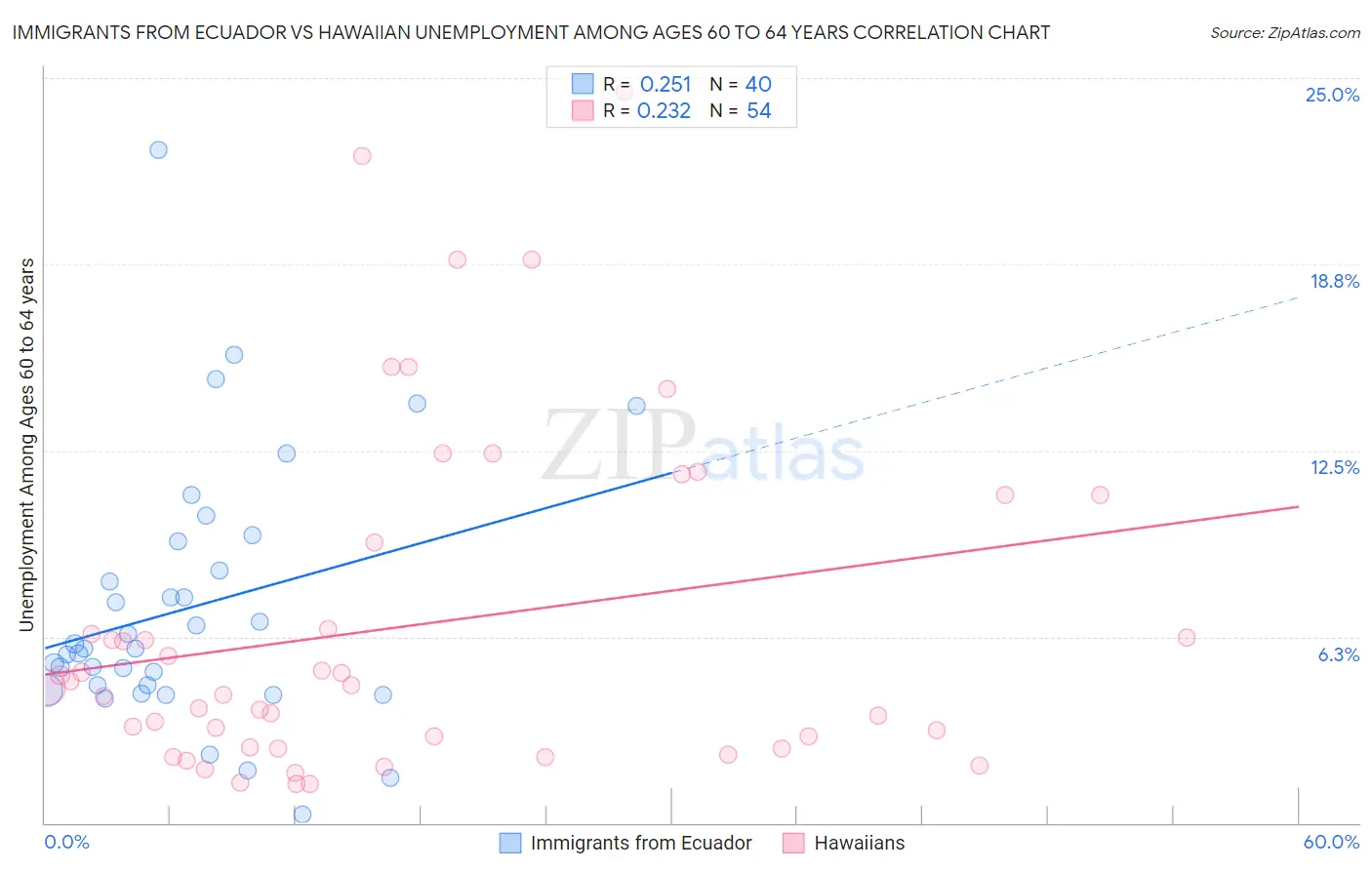 Immigrants from Ecuador vs Hawaiian Unemployment Among Ages 60 to 64 years