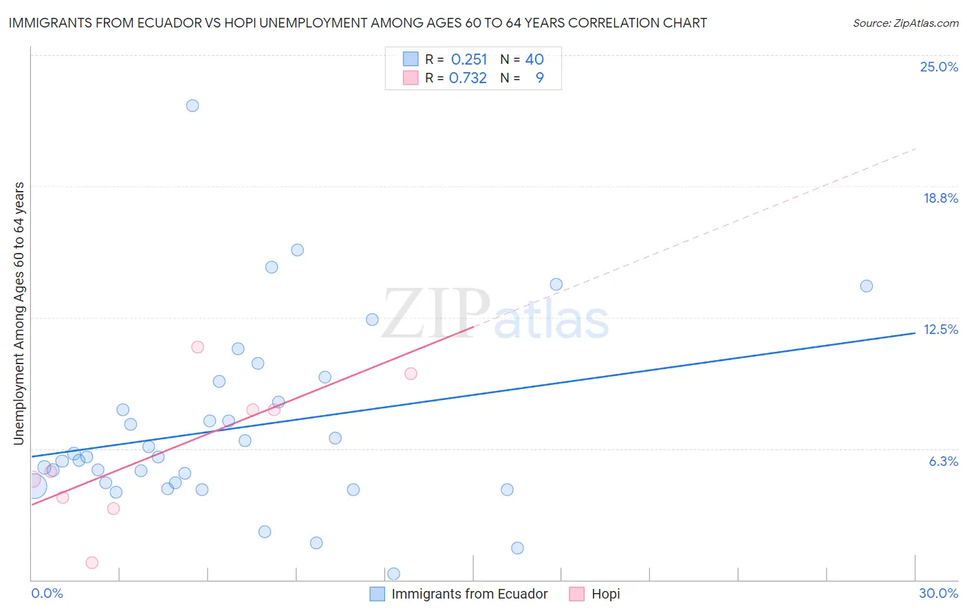 Immigrants from Ecuador vs Hopi Unemployment Among Ages 60 to 64 years