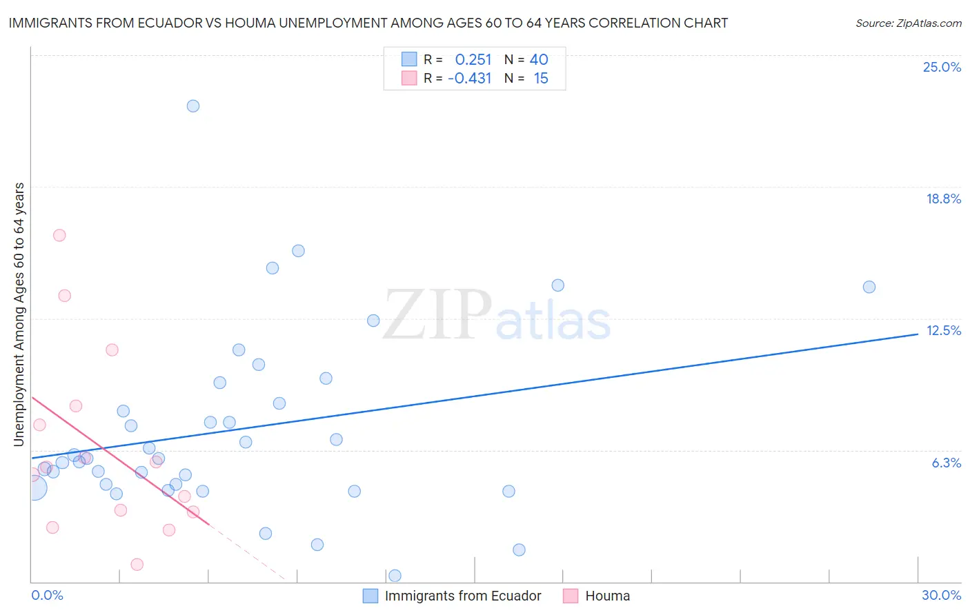 Immigrants from Ecuador vs Houma Unemployment Among Ages 60 to 64 years