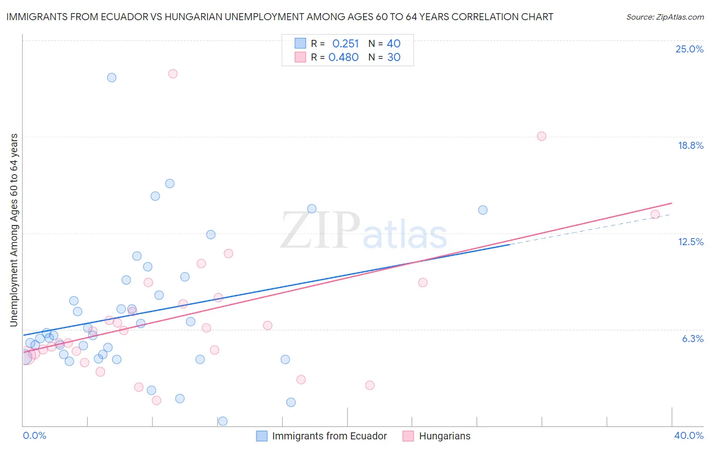 Immigrants from Ecuador vs Hungarian Unemployment Among Ages 60 to 64 years