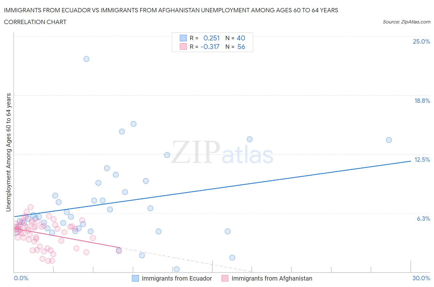 Immigrants from Ecuador vs Immigrants from Afghanistan Unemployment Among Ages 60 to 64 years