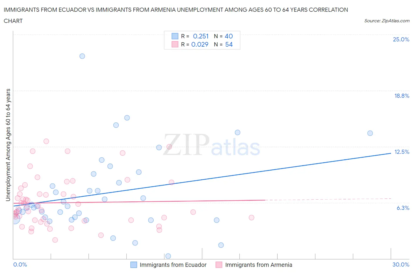 Immigrants from Ecuador vs Immigrants from Armenia Unemployment Among Ages 60 to 64 years