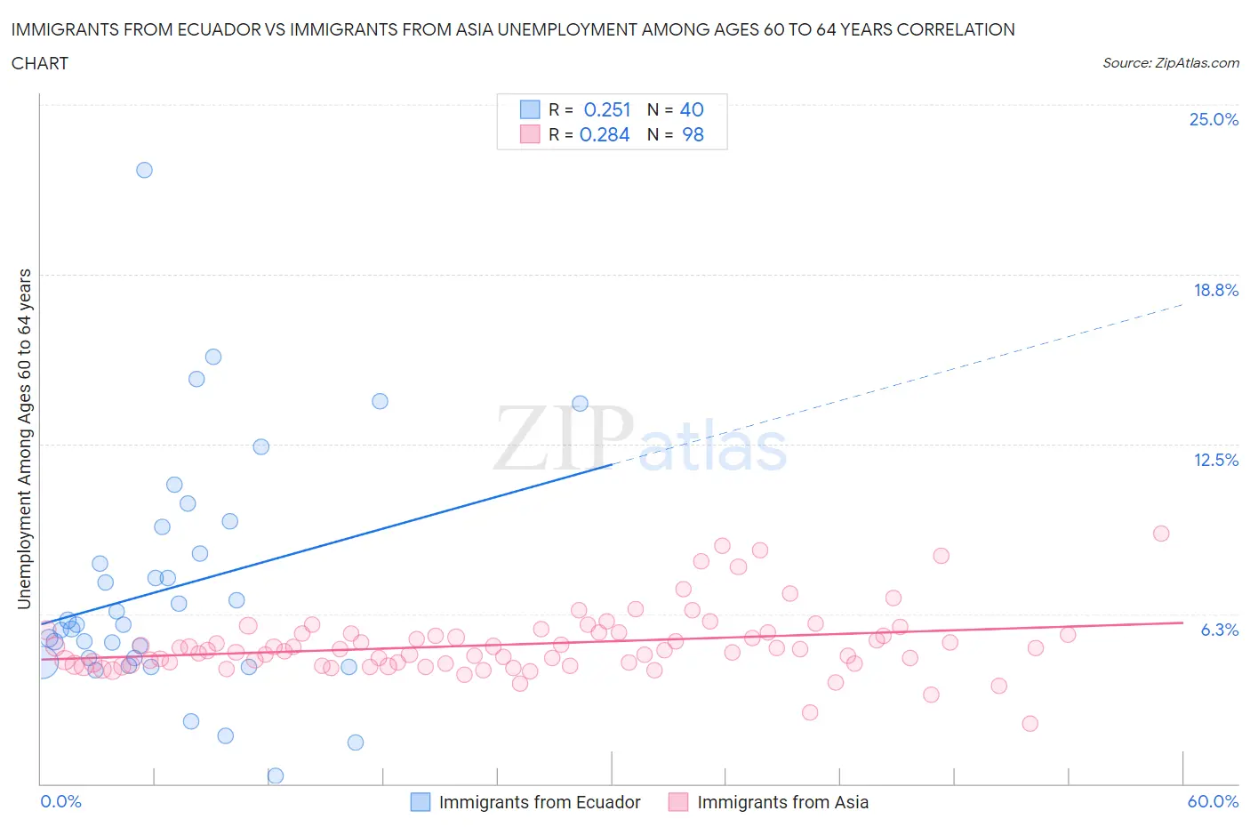 Immigrants from Ecuador vs Immigrants from Asia Unemployment Among Ages 60 to 64 years