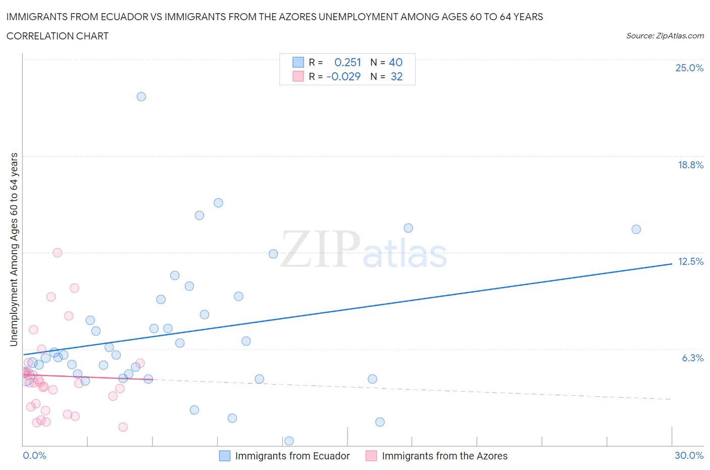 Immigrants from Ecuador vs Immigrants from the Azores Unemployment Among Ages 60 to 64 years