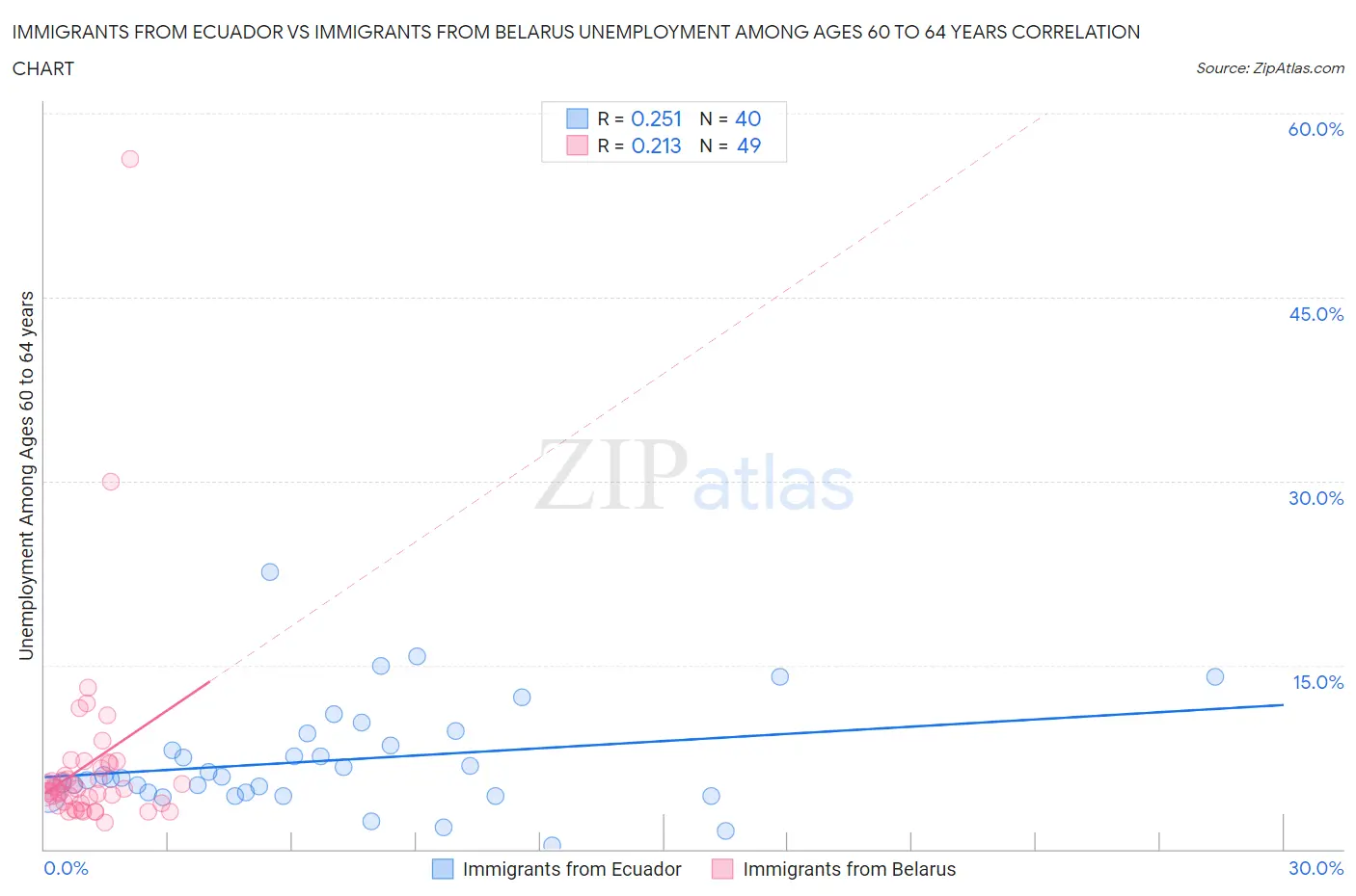 Immigrants from Ecuador vs Immigrants from Belarus Unemployment Among Ages 60 to 64 years