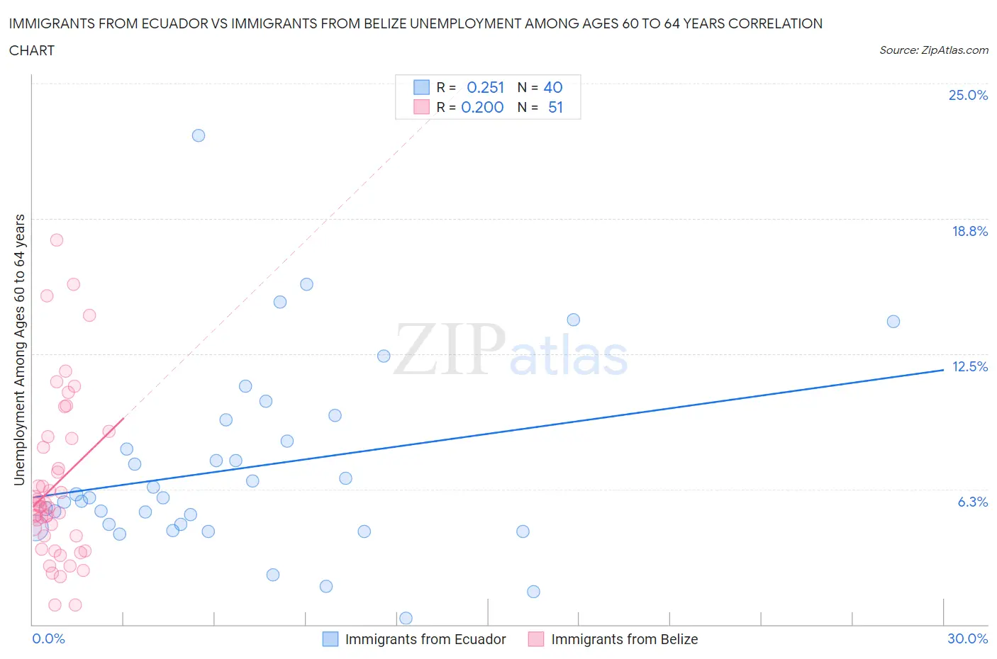 Immigrants from Ecuador vs Immigrants from Belize Unemployment Among Ages 60 to 64 years