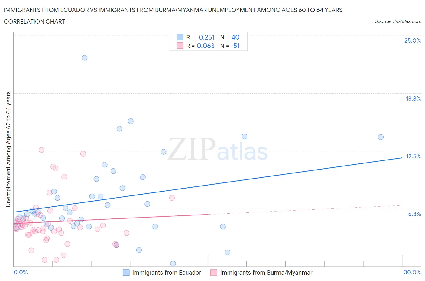 Immigrants from Ecuador vs Immigrants from Burma/Myanmar Unemployment Among Ages 60 to 64 years