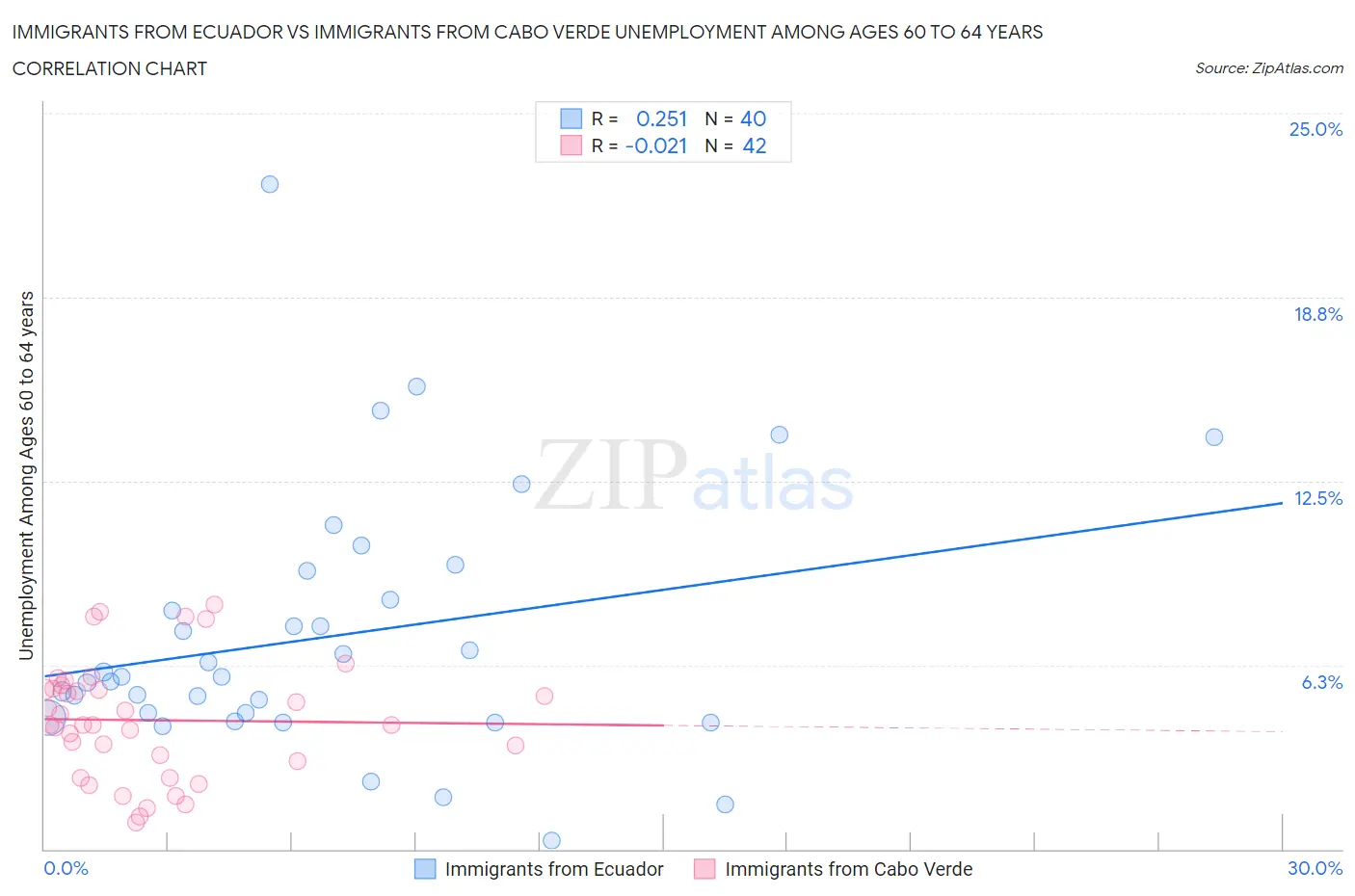 Immigrants from Ecuador vs Immigrants from Cabo Verde Unemployment Among Ages 60 to 64 years