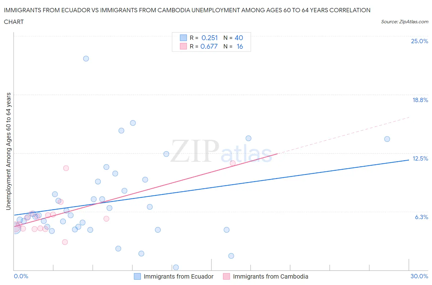 Immigrants from Ecuador vs Immigrants from Cambodia Unemployment Among Ages 60 to 64 years