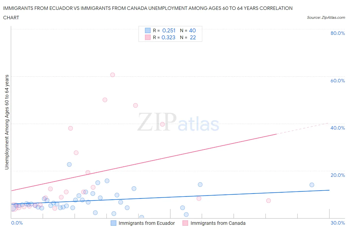 Immigrants from Ecuador vs Immigrants from Canada Unemployment Among Ages 60 to 64 years