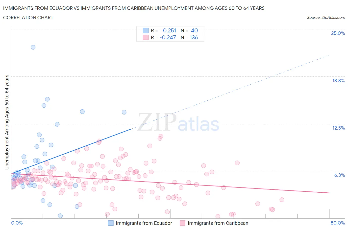 Immigrants from Ecuador vs Immigrants from Caribbean Unemployment Among Ages 60 to 64 years