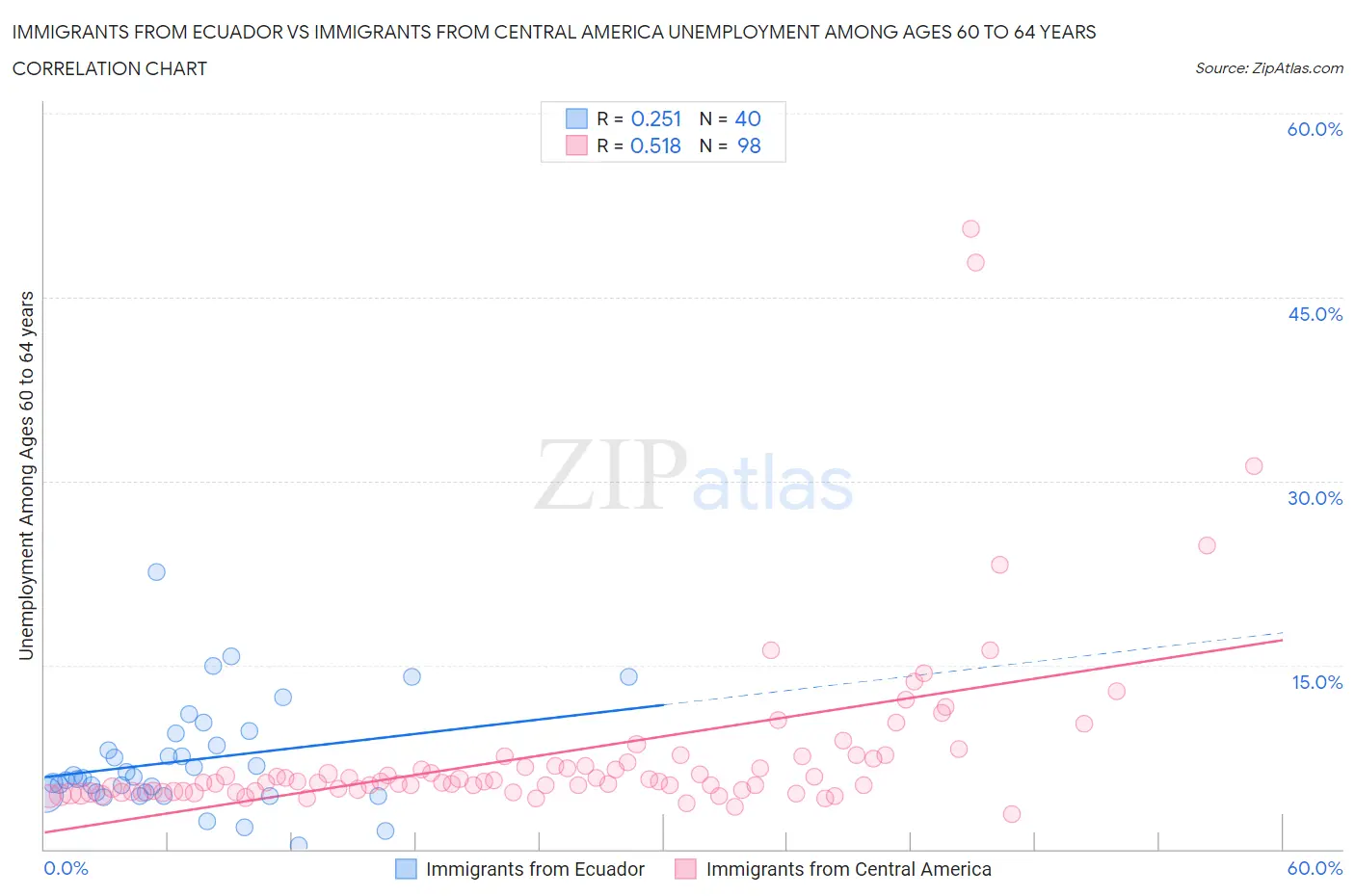 Immigrants from Ecuador vs Immigrants from Central America Unemployment Among Ages 60 to 64 years