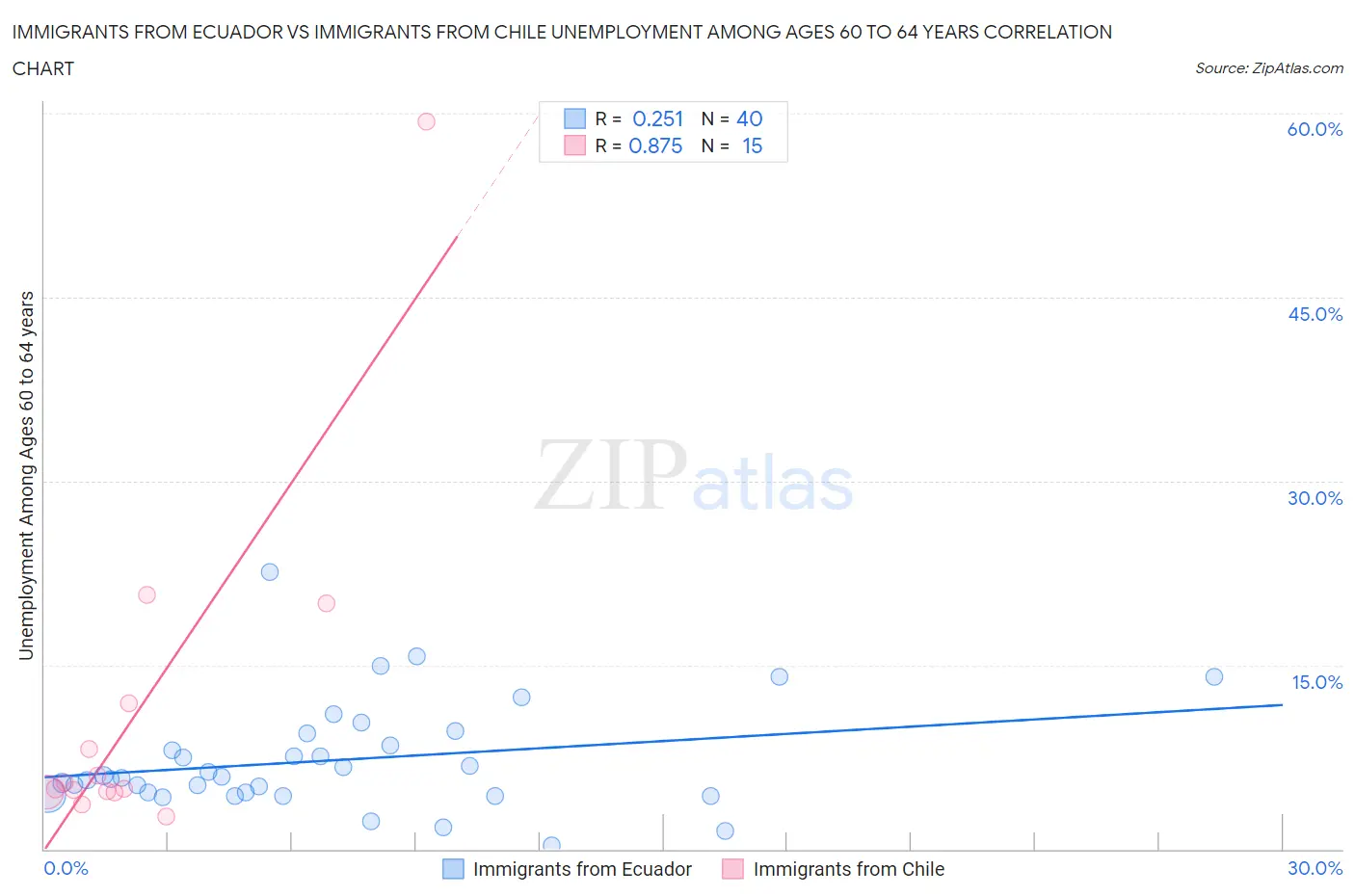 Immigrants from Ecuador vs Immigrants from Chile Unemployment Among Ages 60 to 64 years
