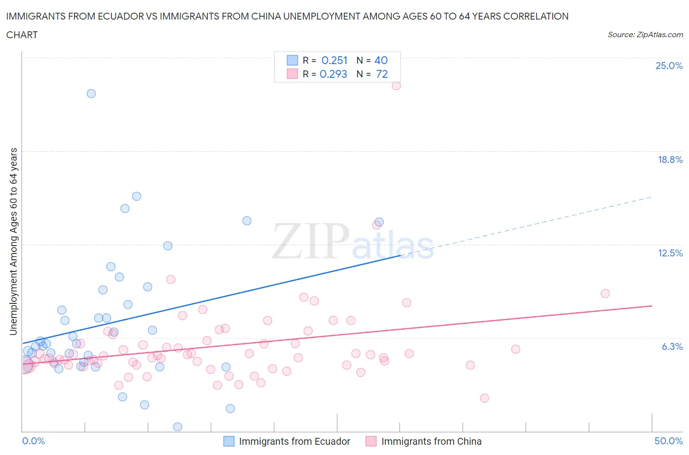 Immigrants from Ecuador vs Immigrants from China Unemployment Among Ages 60 to 64 years