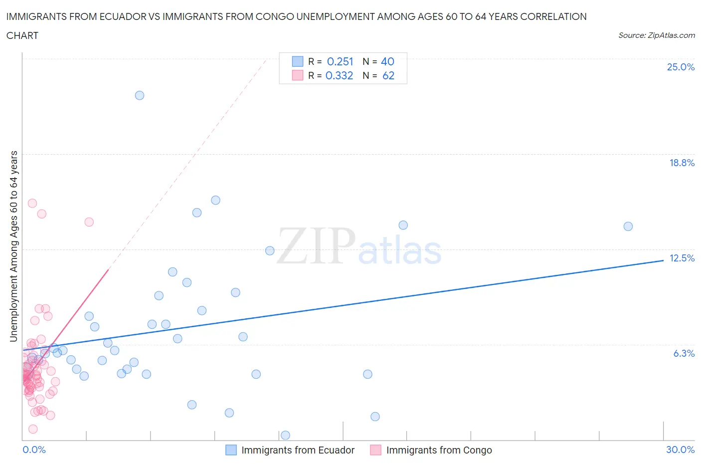 Immigrants from Ecuador vs Immigrants from Congo Unemployment Among Ages 60 to 64 years