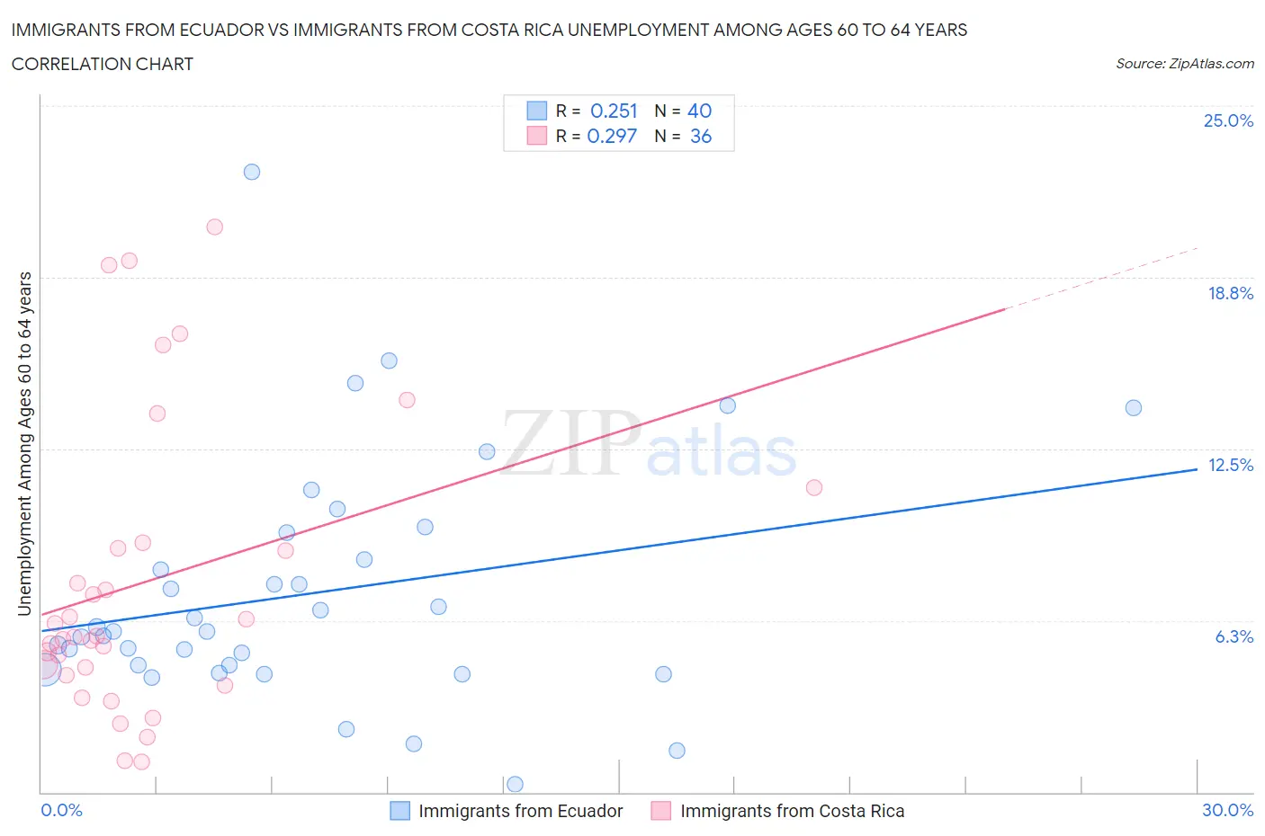 Immigrants from Ecuador vs Immigrants from Costa Rica Unemployment Among Ages 60 to 64 years