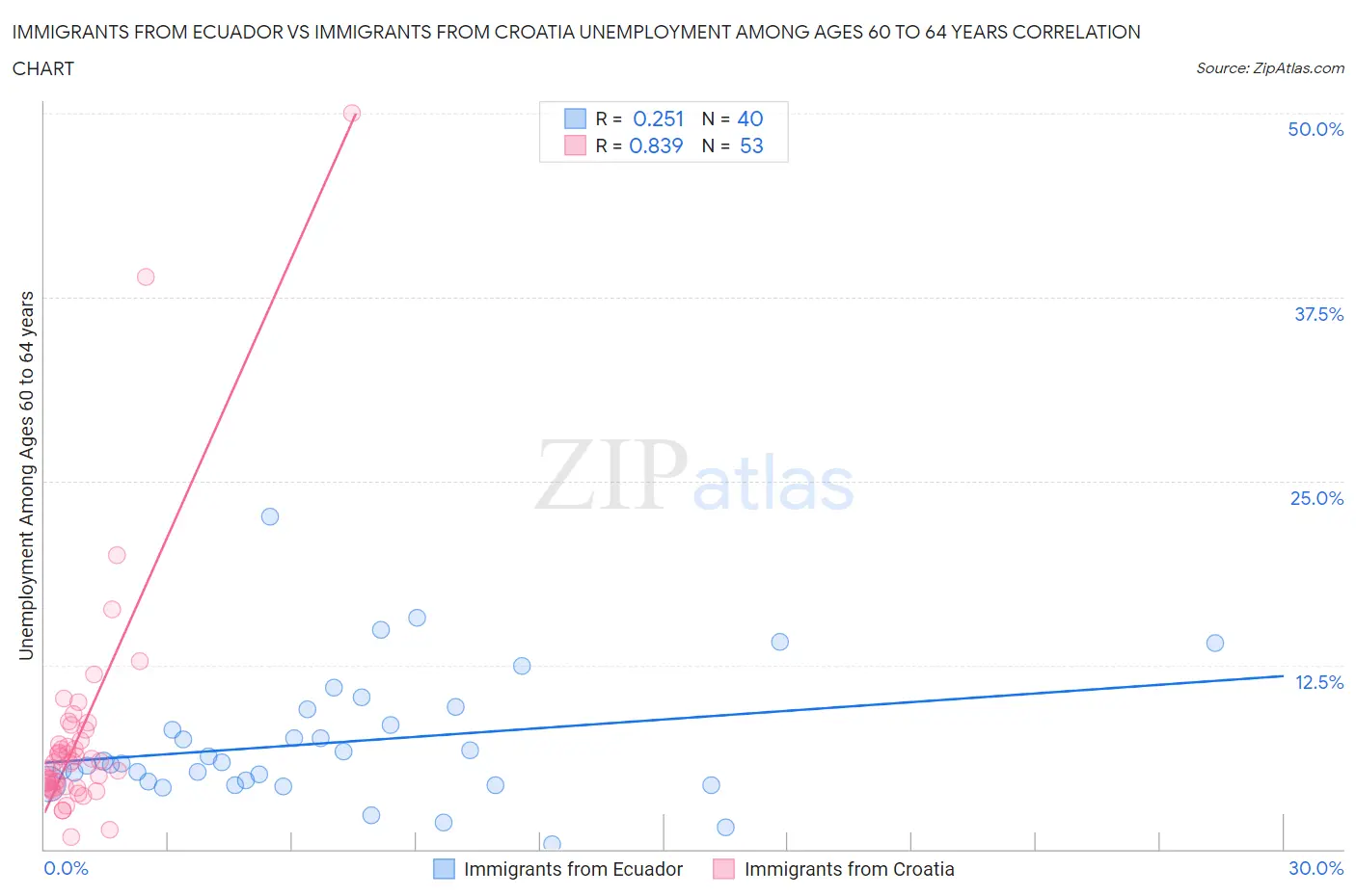 Immigrants from Ecuador vs Immigrants from Croatia Unemployment Among Ages 60 to 64 years
