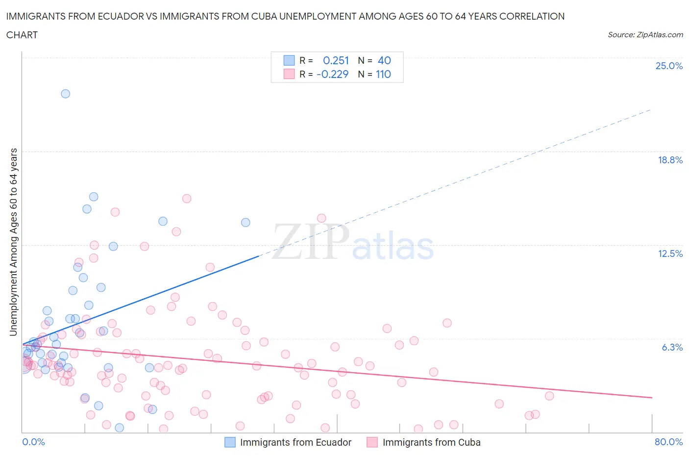 Immigrants from Ecuador vs Immigrants from Cuba Unemployment Among Ages 60 to 64 years