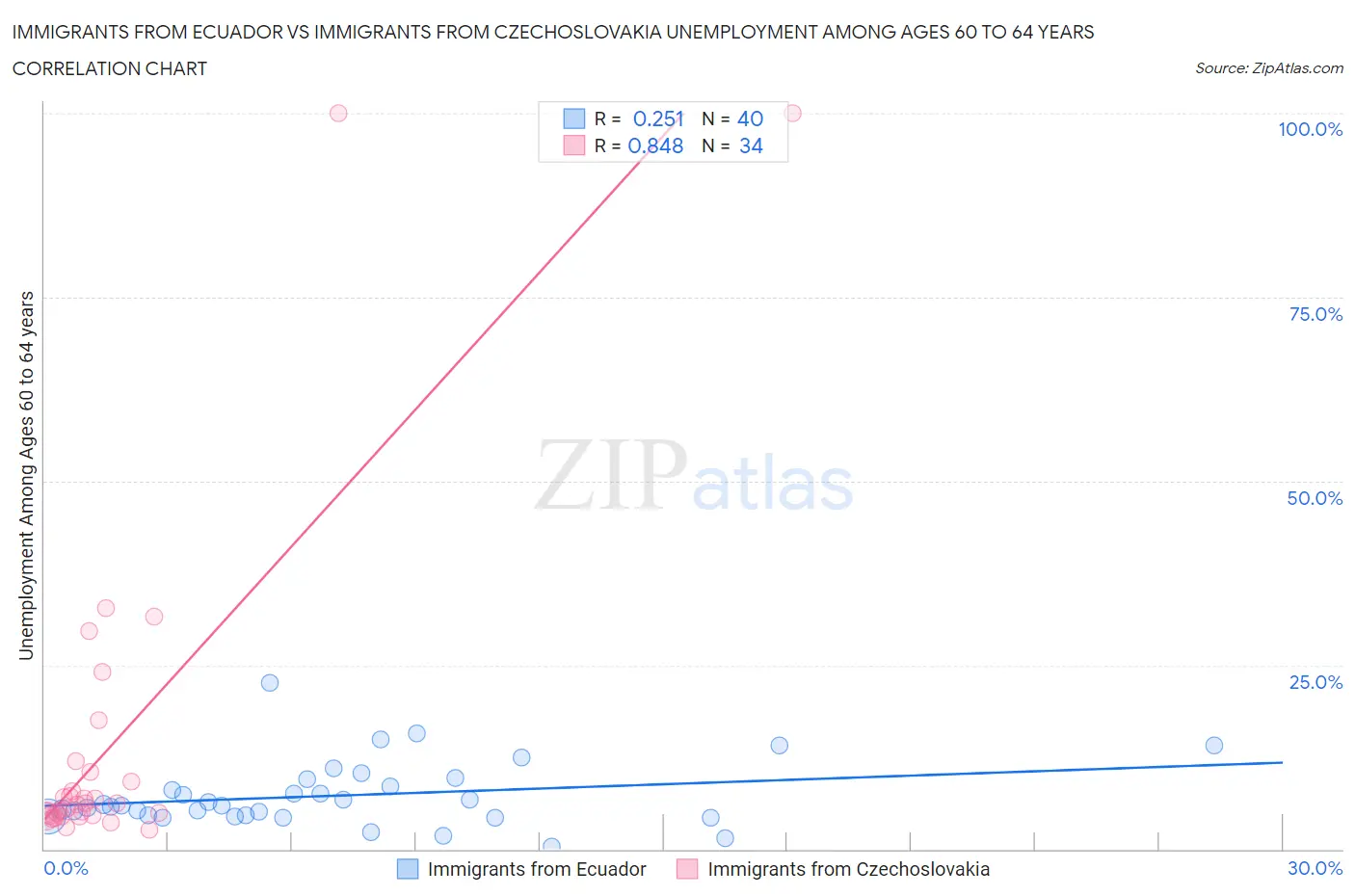 Immigrants from Ecuador vs Immigrants from Czechoslovakia Unemployment Among Ages 60 to 64 years