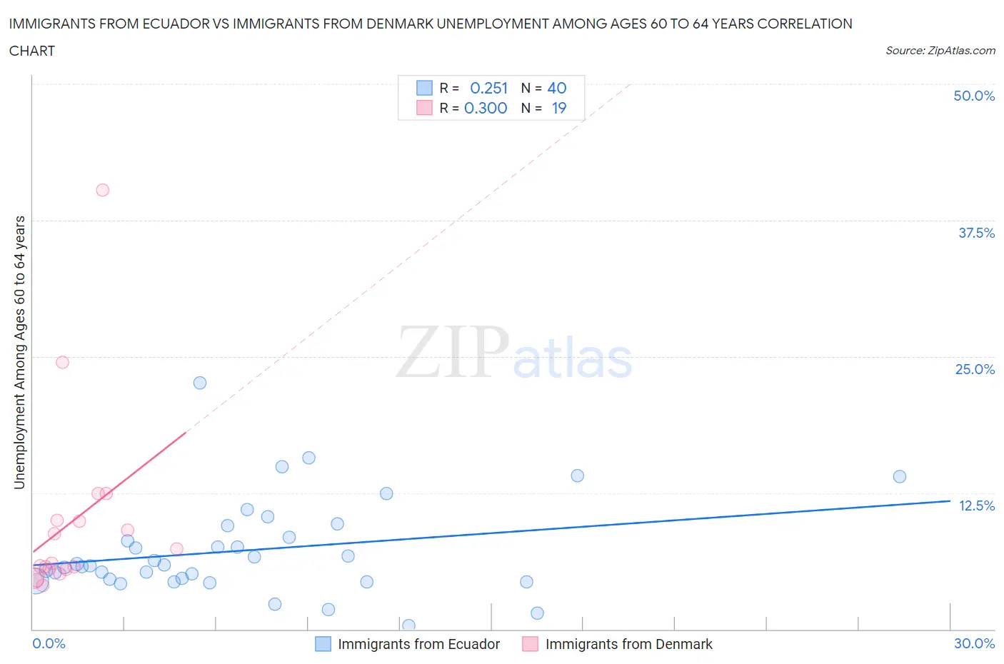 Immigrants from Ecuador vs Immigrants from Denmark Unemployment Among Ages 60 to 64 years