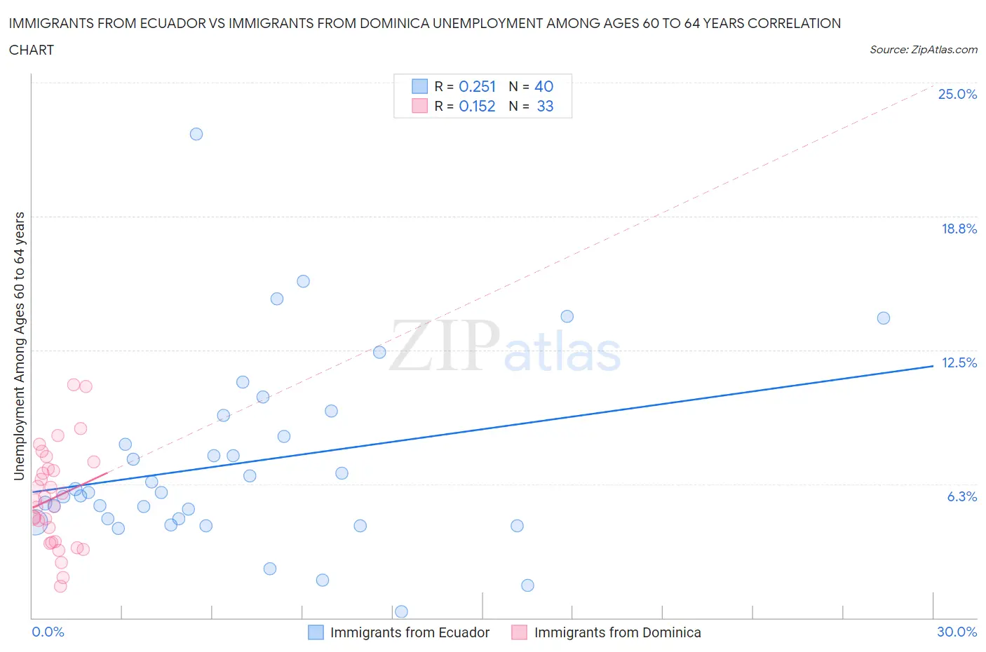 Immigrants from Ecuador vs Immigrants from Dominica Unemployment Among Ages 60 to 64 years