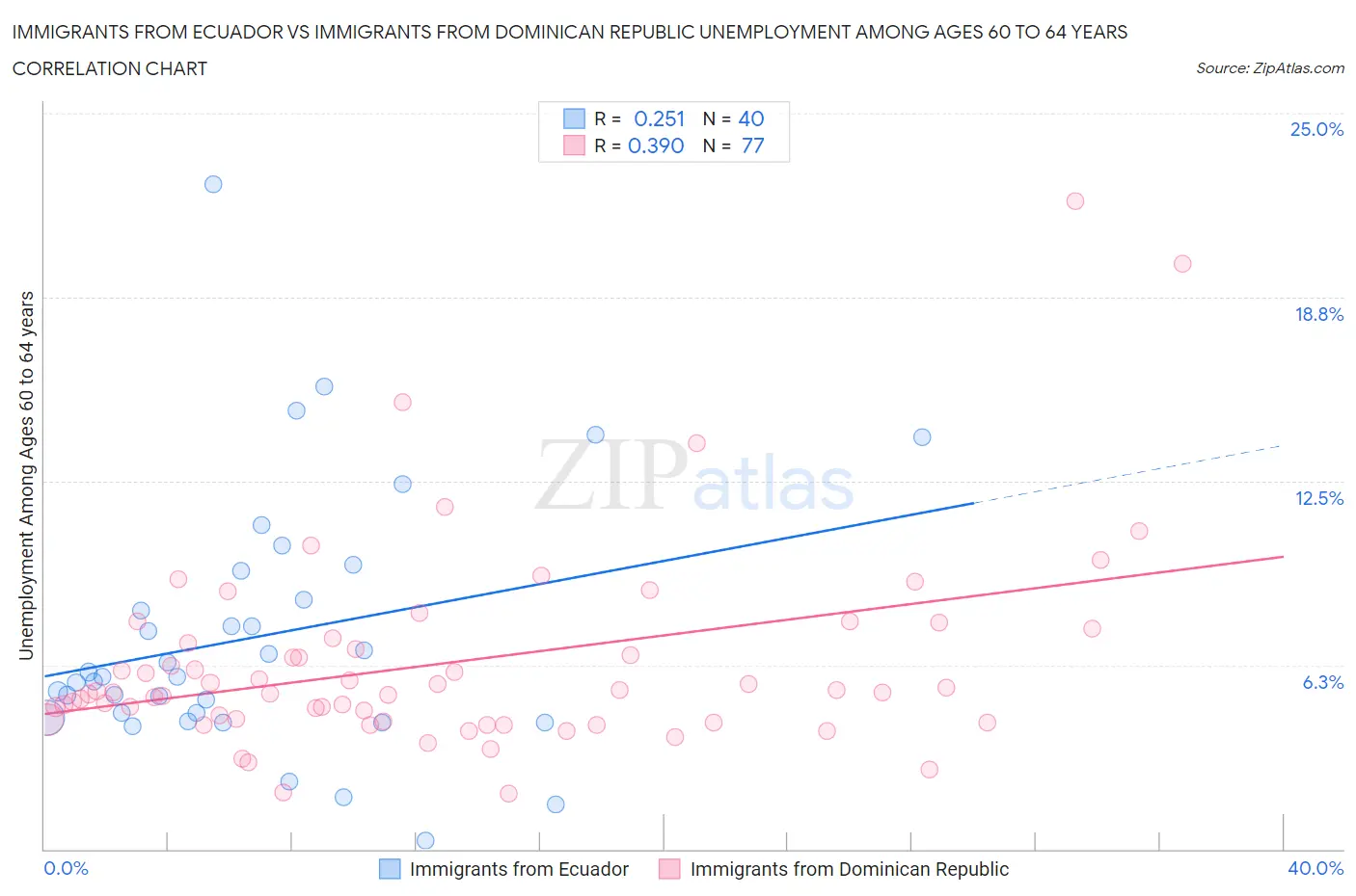 Immigrants from Ecuador vs Immigrants from Dominican Republic Unemployment Among Ages 60 to 64 years