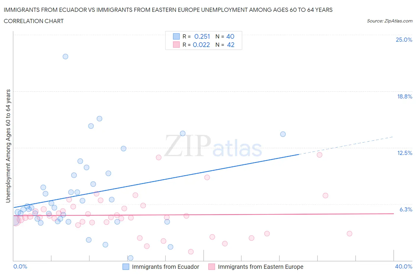 Immigrants from Ecuador vs Immigrants from Eastern Europe Unemployment Among Ages 60 to 64 years