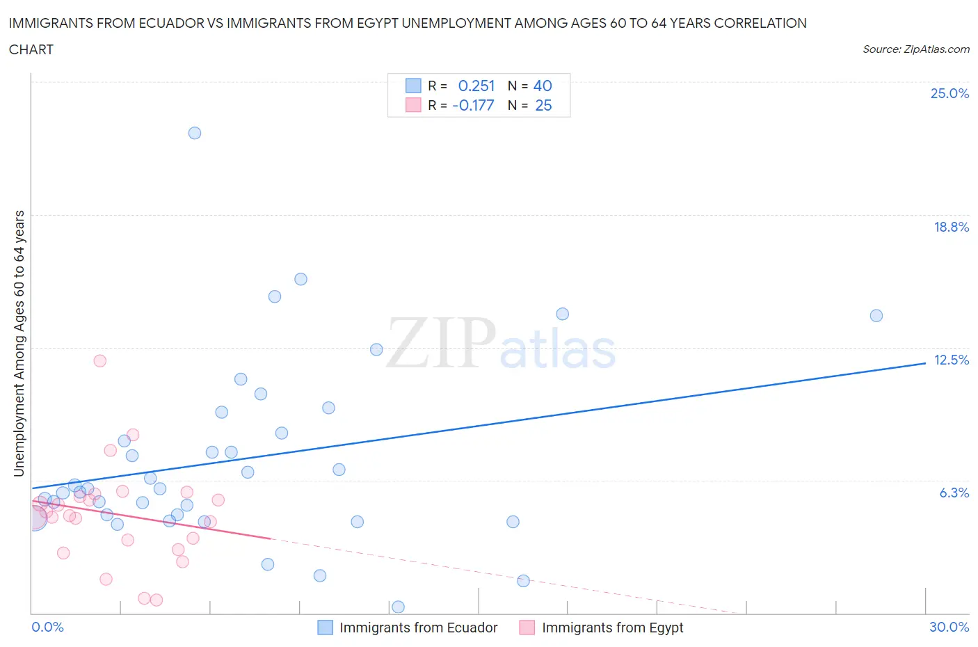 Immigrants from Ecuador vs Immigrants from Egypt Unemployment Among Ages 60 to 64 years